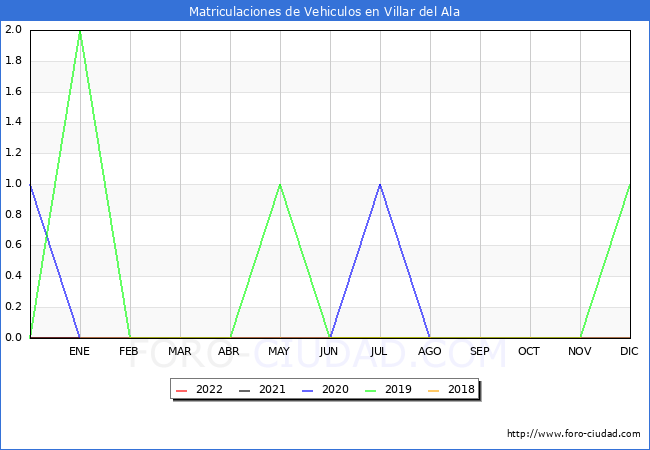 estadísticas de Vehiculos Matriculados en el Municipio de Villar del Ala hasta Julio del 2022.