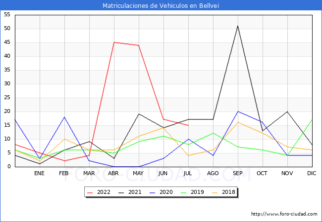 estadísticas de Vehiculos Matriculados en el Municipio de Bellvei hasta Julio del 2022.