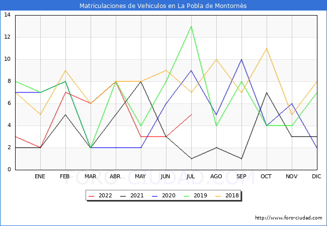 estadísticas de Vehiculos Matriculados en el Municipio de La Pobla de Montornès hasta Julio del 2022.