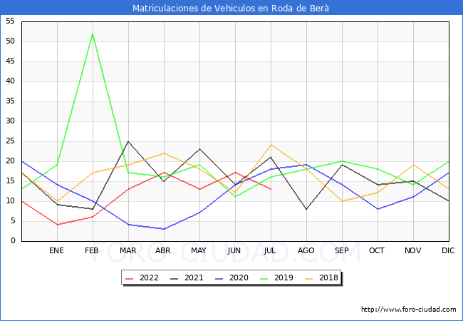 estadísticas de Vehiculos Matriculados en el Municipio de Roda de Berà hasta Julio del 2022.
