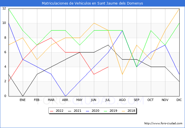 estadísticas de Vehiculos Matriculados en el Municipio de Sant Jaume dels Domenys hasta Julio del 2022.