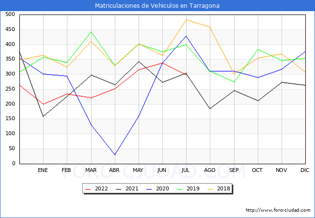 estadísticas de Vehiculos Matriculados en el Municipio de Tarragona hasta Julio del 2022.