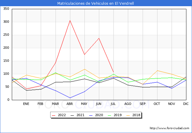 estadísticas de Vehiculos Matriculados en el Municipio de El Vendrell hasta Julio del 2022.
