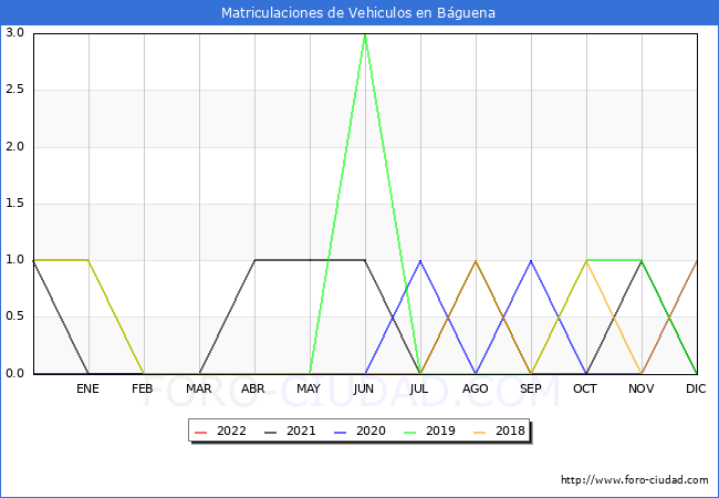 estadísticas de Vehiculos Matriculados en el Municipio de Báguena hasta Julio del 2022.