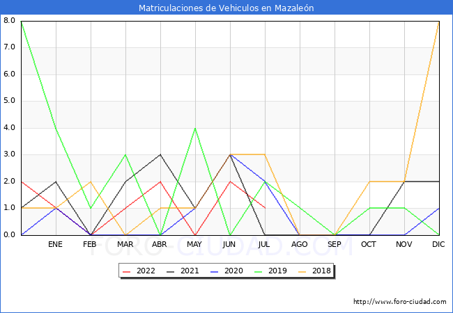 estadísticas de Vehiculos Matriculados en el Municipio de Mazaleón hasta Julio del 2022.