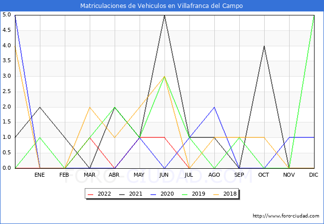 estadísticas de Vehiculos Matriculados en el Municipio de Villafranca del Campo hasta Julio del 2022.