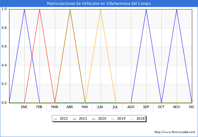 estadísticas de Vehiculos Matriculados en el Municipio de Villahermosa del Campo hasta Julio del 2022.