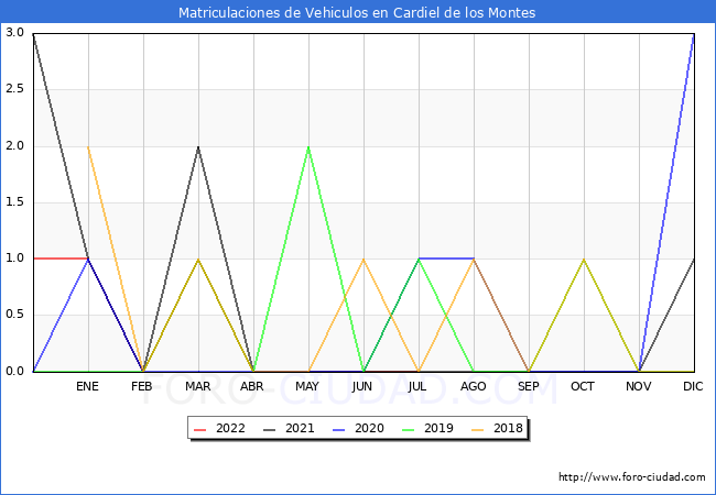 estadísticas de Vehiculos Matriculados en el Municipio de Cardiel de los Montes hasta Julio del 2022.