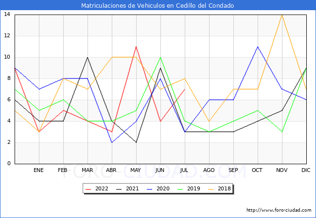 estadísticas de Vehiculos Matriculados en el Municipio de Cedillo del Condado hasta Julio del 2022.