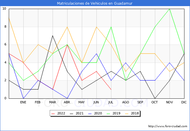 estadísticas de Vehiculos Matriculados en el Municipio de Guadamur hasta Julio del 2022.