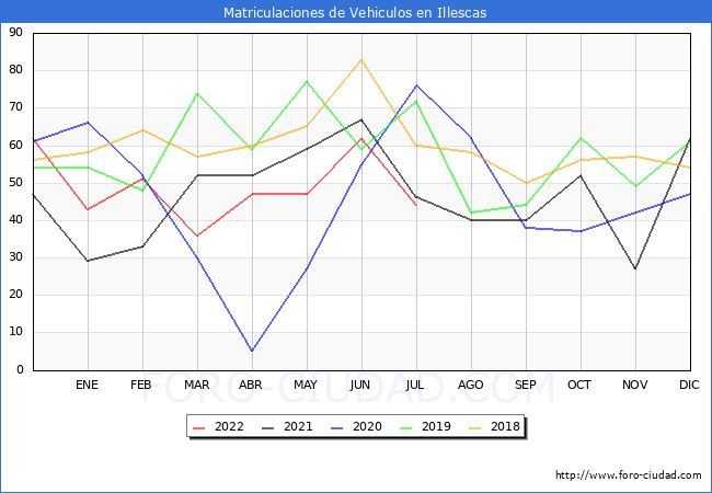 estadísticas de Vehiculos Matriculados en el Municipio de Illescas hasta Julio del 2022.