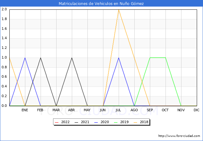 estadísticas de Vehiculos Matriculados en el Municipio de Nuño Gómez hasta Julio del 2022.