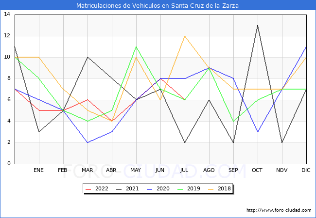 estadísticas de Vehiculos Matriculados en el Municipio de Santa Cruz de la Zarza hasta Julio del 2022.