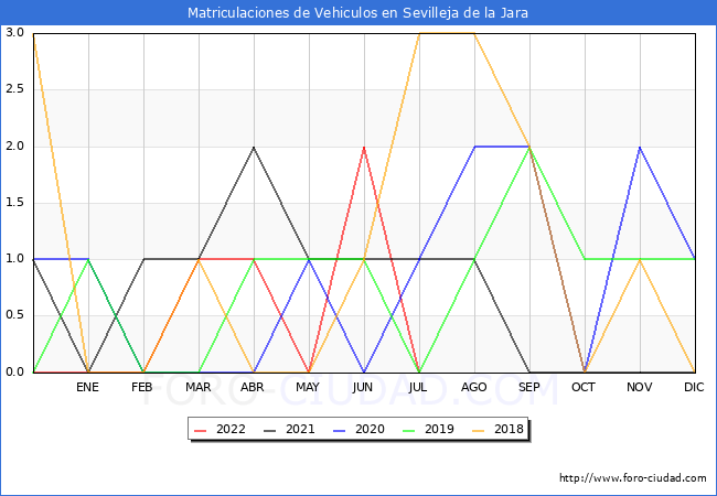 estadísticas de Vehiculos Matriculados en el Municipio de Sevilleja de la Jara hasta Julio del 2022.