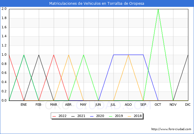 estadísticas de Vehiculos Matriculados en el Municipio de Torralba de Oropesa hasta Julio del 2022.