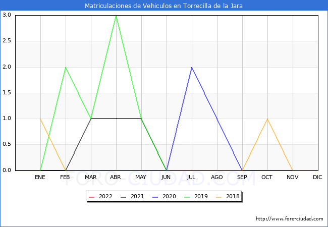 estadísticas de Vehiculos Matriculados en el Municipio de Torrecilla de la Jara hasta Julio del 2022.