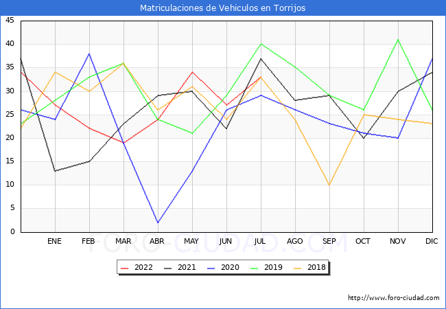 estadísticas de Vehiculos Matriculados en el Municipio de Torrijos hasta Julio del 2022.