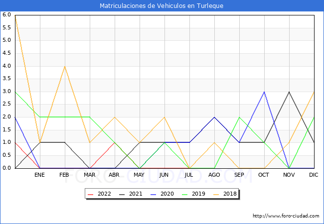 estadísticas de Vehiculos Matriculados en el Municipio de Turleque hasta Julio del 2022.