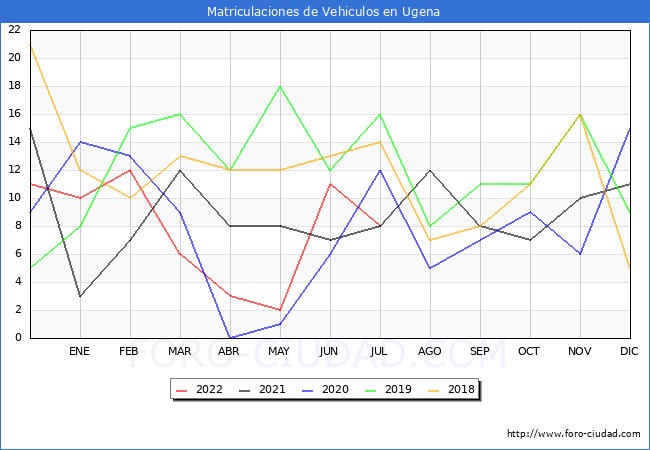 estadísticas de Vehiculos Matriculados en el Municipio de Ugena hasta Julio del 2022.