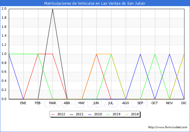 estadísticas de Vehiculos Matriculados en el Municipio de Las Ventas de San Julián hasta Julio del 2022.
