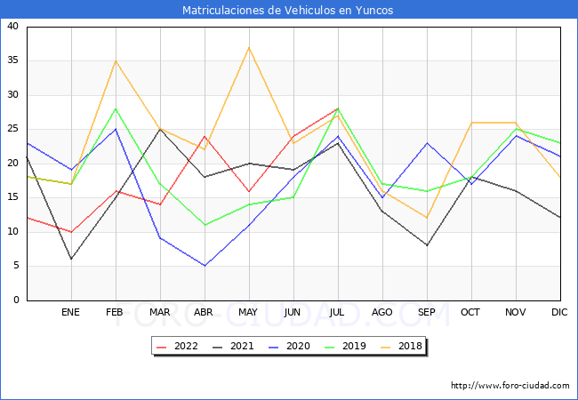 estadísticas de Vehiculos Matriculados en el Municipio de Yuncos hasta Julio del 2022.