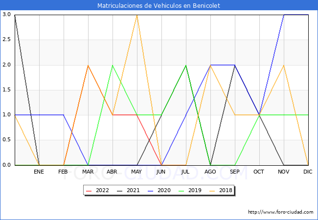 estadísticas de Vehiculos Matriculados en el Municipio de Benicolet hasta Julio del 2022.