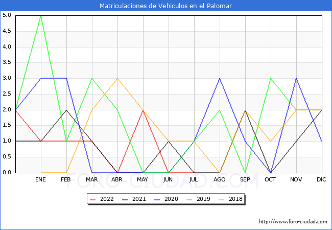 estadísticas de Vehiculos Matriculados en el Municipio de el Palomar hasta Julio del 2022.