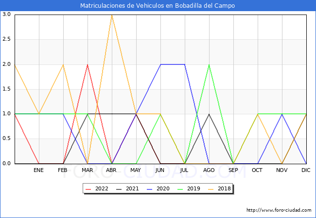 estadísticas de Vehiculos Matriculados en el Municipio de Bobadilla del Campo hasta Julio del 2022.