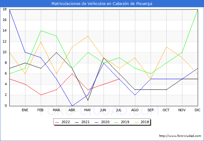 estadísticas de Vehiculos Matriculados en el Municipio de Cabezón de Pisuerga hasta Julio del 2022.
