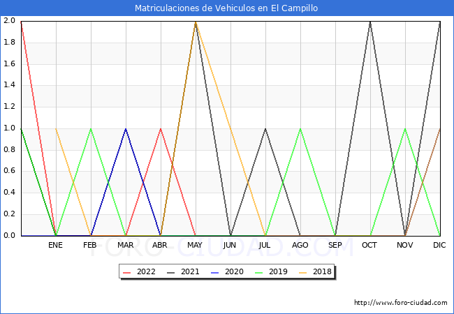 estadísticas de Vehiculos Matriculados en el Municipio de El Campillo hasta Julio del 2022.