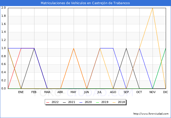 estadísticas de Vehiculos Matriculados en el Municipio de Castrejón de Trabancos hasta Julio del 2022.