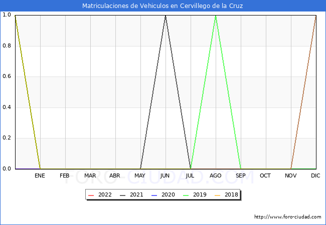 estadísticas de Vehiculos Matriculados en el Municipio de Cervillego de la Cruz hasta Julio del 2022.