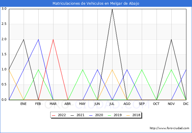 estadísticas de Vehiculos Matriculados en el Municipio de Melgar de Abajo hasta Julio del 2022.