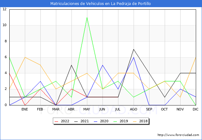 estadísticas de Vehiculos Matriculados en el Municipio de La Pedraja de Portillo hasta Julio del 2022.
