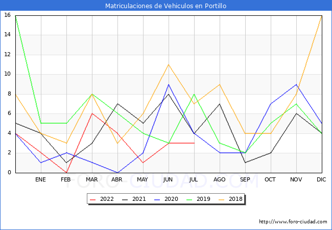 estadísticas de Vehiculos Matriculados en el Municipio de Portillo hasta Julio del 2022.