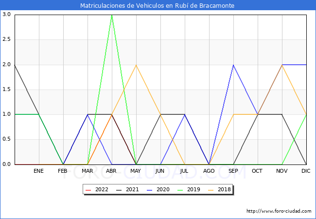estadísticas de Vehiculos Matriculados en el Municipio de Rubí de Bracamonte hasta Julio del 2022.