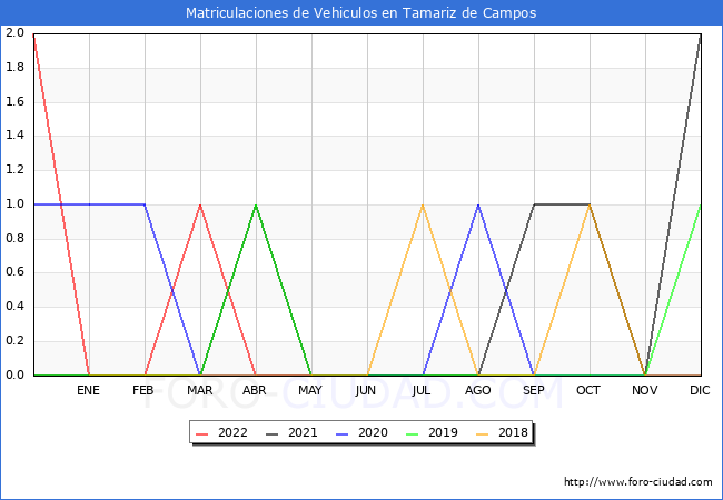 estadísticas de Vehiculos Matriculados en el Municipio de Tamariz de Campos hasta Julio del 2022.