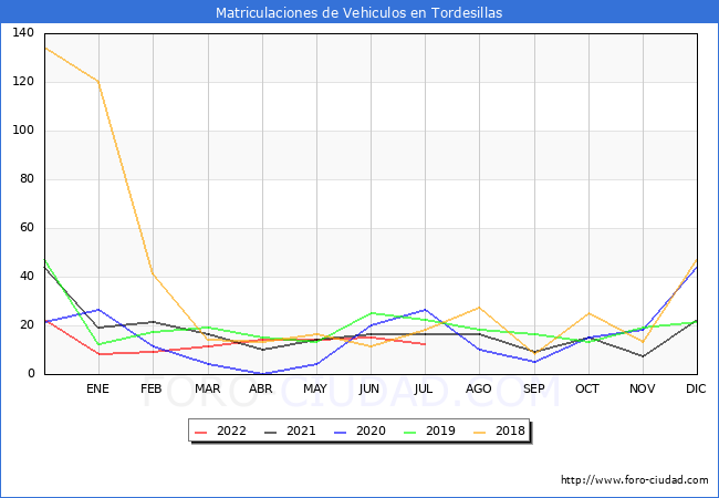 estadísticas de Vehiculos Matriculados en el Municipio de Tordesillas hasta Julio del 2022.