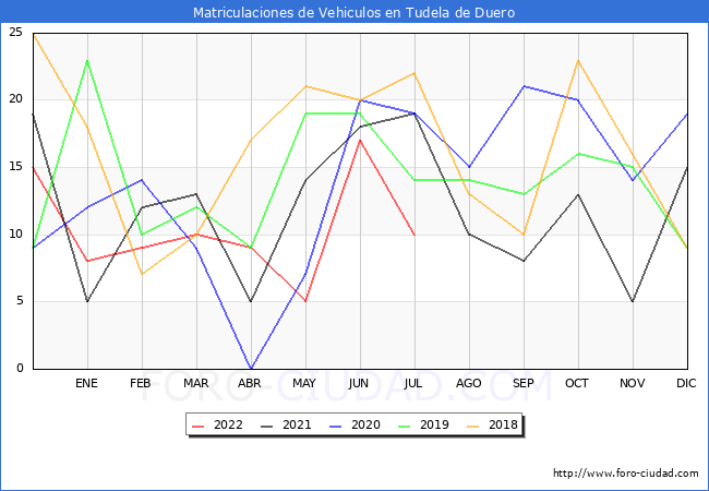 estadísticas de Vehiculos Matriculados en el Municipio de Tudela de Duero hasta Julio del 2022.