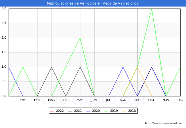 estadísticas de Vehiculos Matriculados en el Municipio de Vega de Valdetronco hasta Julio del 2022.