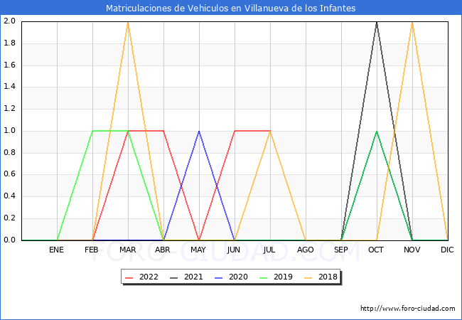 estadísticas de Vehiculos Matriculados en el Municipio de Villanueva de los Infantes hasta Julio del 2022.