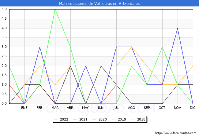 estadísticas de Vehiculos Matriculados en el Municipio de Artzentales hasta Julio del 2022.