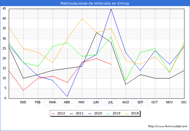 estadísticas de Vehiculos Matriculados en el Municipio de Ermua hasta Julio del 2022.