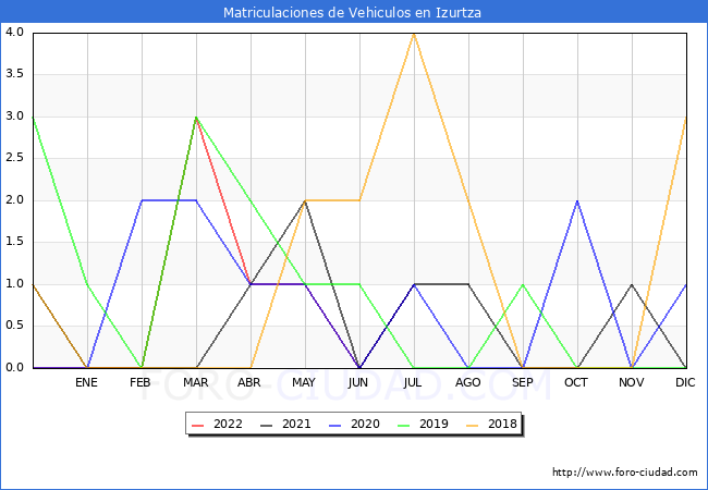 estadísticas de Vehiculos Matriculados en el Municipio de Izurtza hasta Julio del 2022.