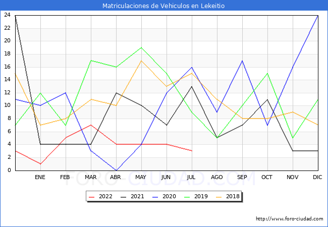 estadísticas de Vehiculos Matriculados en el Municipio de Lekeitio hasta Julio del 2022.