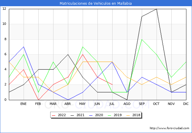 estadísticas de Vehiculos Matriculados en el Municipio de Mallabia hasta Julio del 2022.