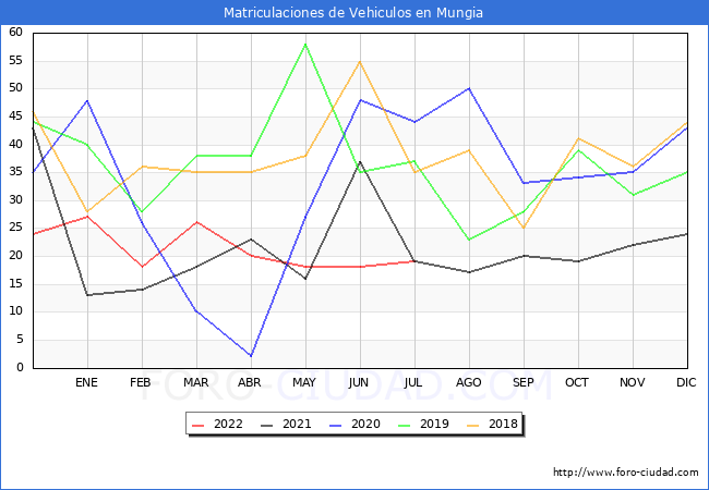 estadísticas de Vehiculos Matriculados en el Municipio de Mungia hasta Julio del 2022.