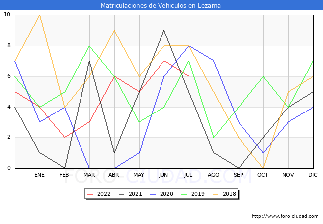 estadísticas de Vehiculos Matriculados en el Municipio de Lezama hasta Julio del 2022.