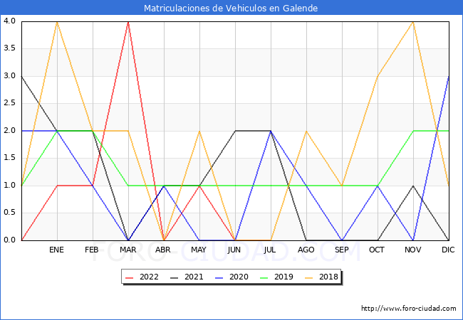 estadísticas de Vehiculos Matriculados en el Municipio de Galende hasta Julio del 2022.