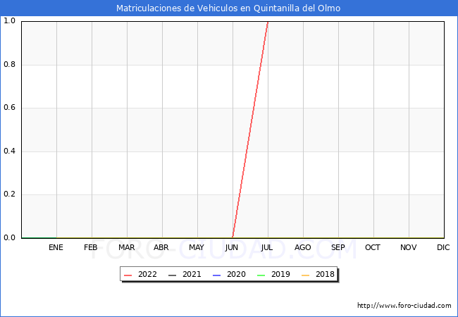 estadísticas de Vehiculos Matriculados en el Municipio de Quintanilla del Olmo hasta Julio del 2022.